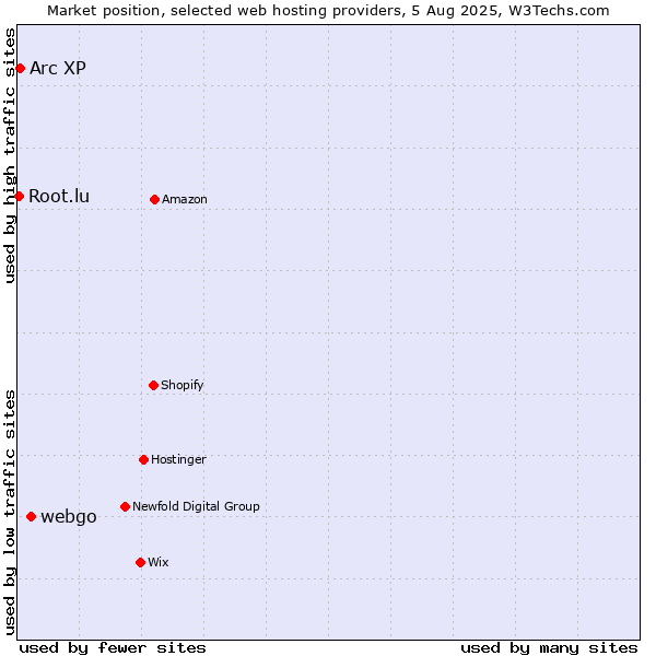 Market position of webgo vs. Arc XP vs. Root.lu