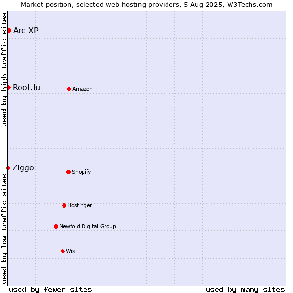 Market position of Arc XP vs. Root.lu vs. Ziggo
