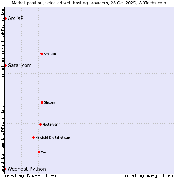 Market position of Arc XP vs. Safaricom vs. Webhost Python