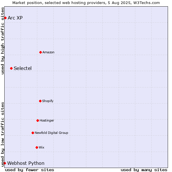 Market position of Selectel vs. Arc XP vs. Webhost Python