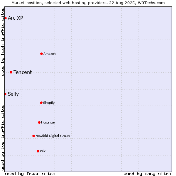Market position of Tencent vs. Arc XP vs. Selly