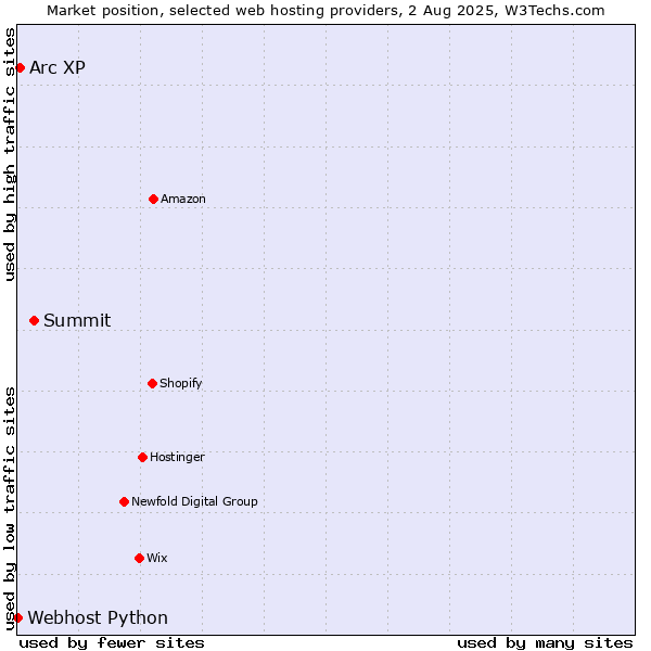 Market position of Summit vs. Arc XP vs. Webhost Python
