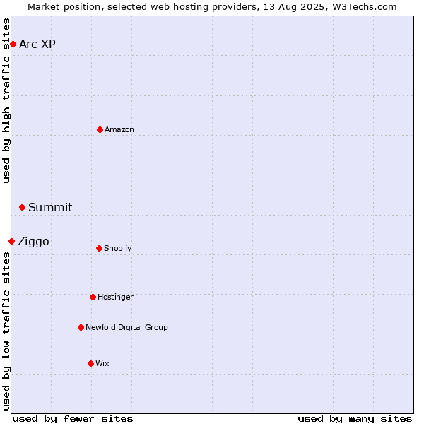 Market position of Summit vs. Arc XP vs. Ziggo