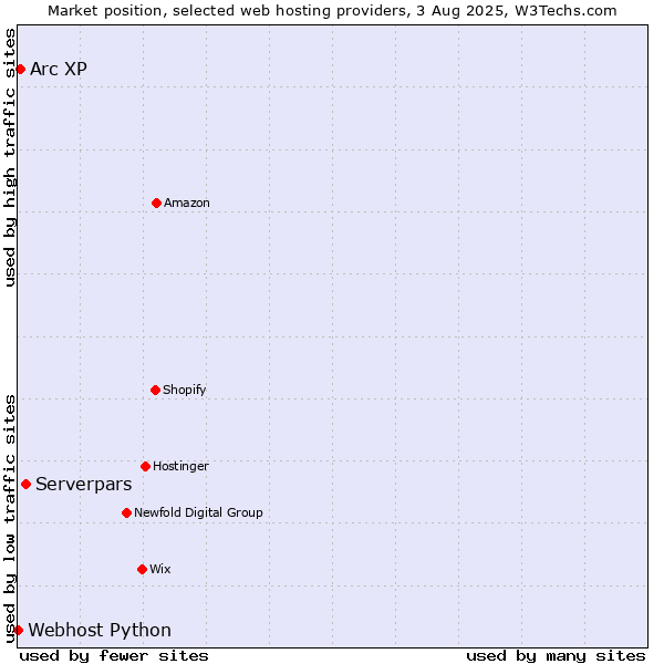 Market position of Serverpars vs. Arc XP vs. Webhost Python