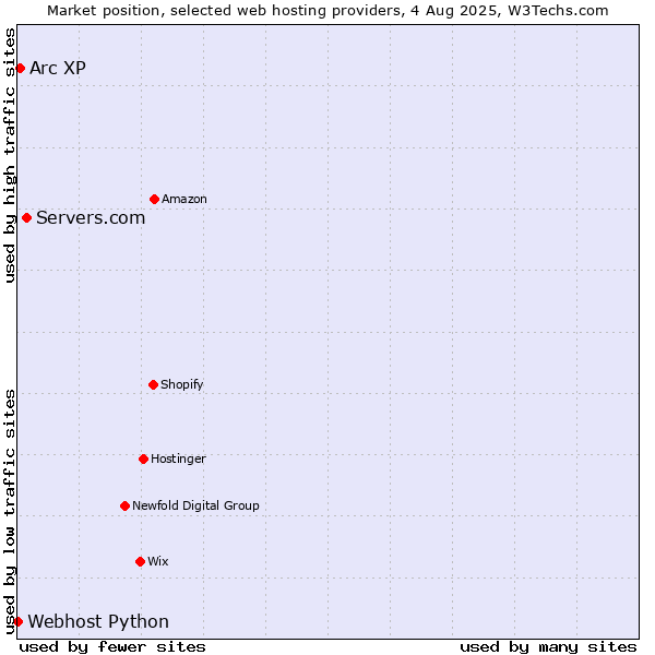 Market position of Servers.com vs. Arc XP vs. Webhost Python
