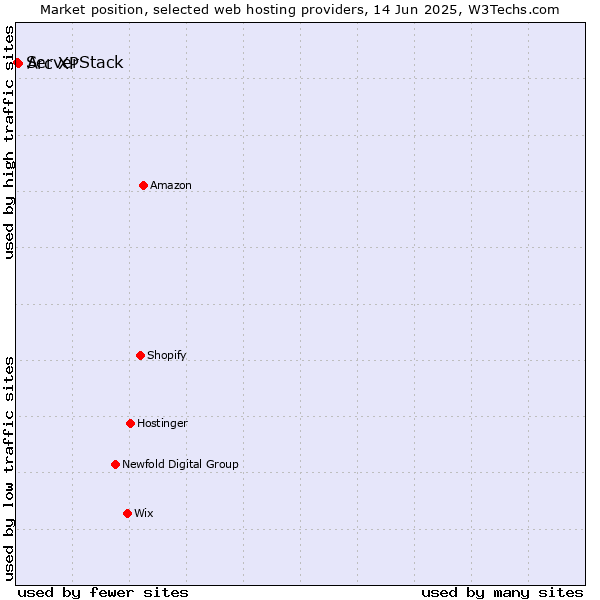 Market position of Arc XP vs. ServerStack