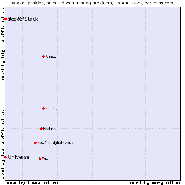 Market position of Arc XP vs. ServerStack vs. Universe