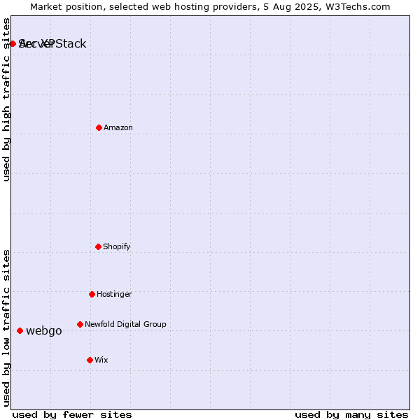 Market position of webgo vs. Arc XP vs. ServerStack