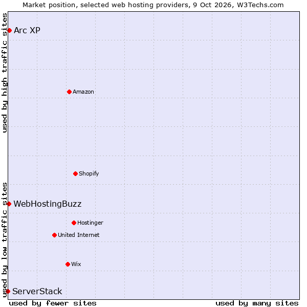 Market position of Arc XP vs. WebHostingBuzz vs. ServerStack