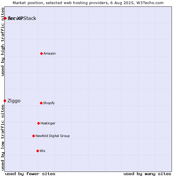 Market position of Arc XP vs. ServerStack vs. Ziggo