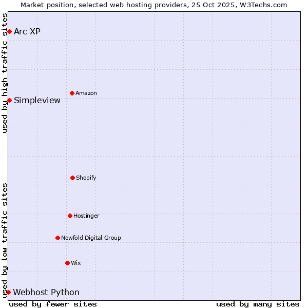 Market position of Arc XP vs. Simpleview vs. Webhost Python