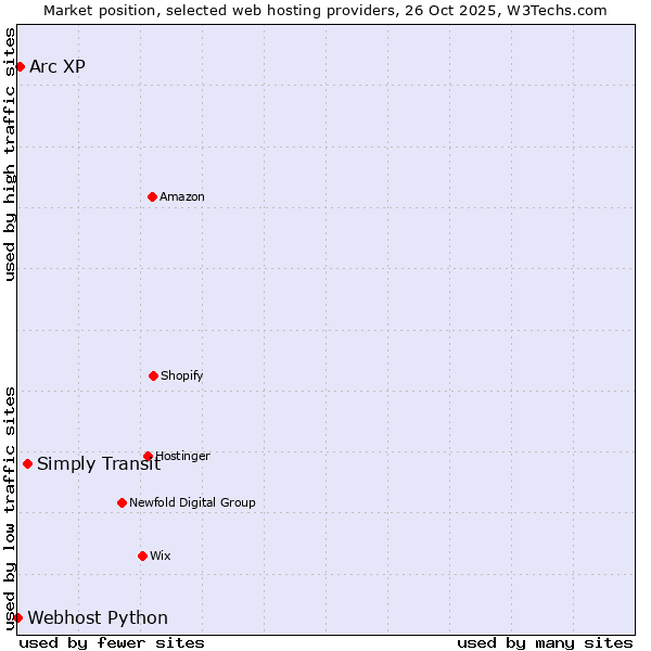 Market position of Simply Transit vs. Arc XP vs. Webhost Python