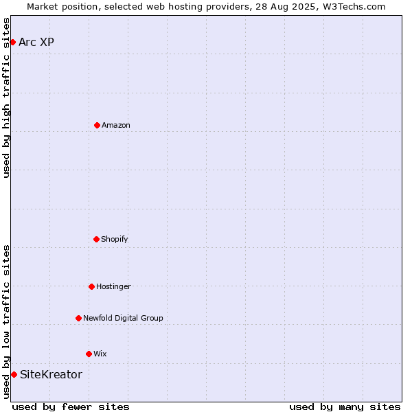 Market position of SiteKreator vs. Arc XP