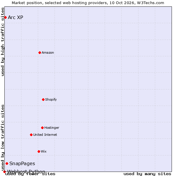 Market position of SnapPages vs. Arc XP vs. Webhost Python