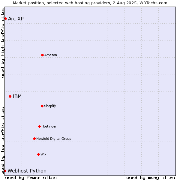 Market position of IBM vs. Arc XP vs. Webhost Python