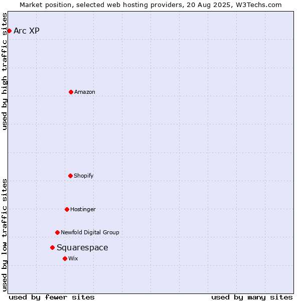 Market position of Squarespace vs. Arc XP