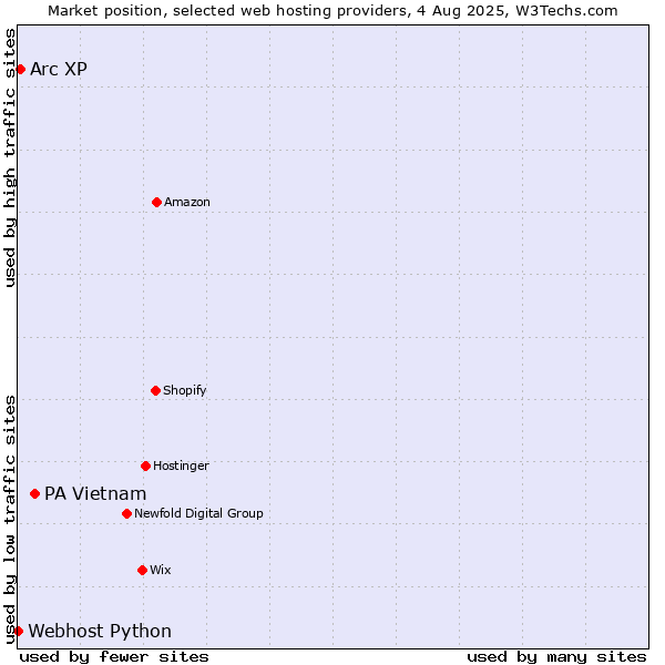 Market position of PA Vietnam vs. Arc XP vs. Webhost Python