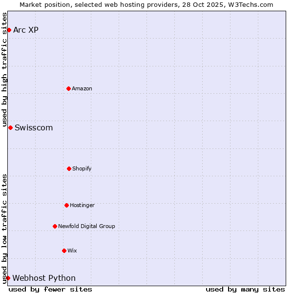 Market position of Swisscom vs. Arc XP vs. Webhost Python