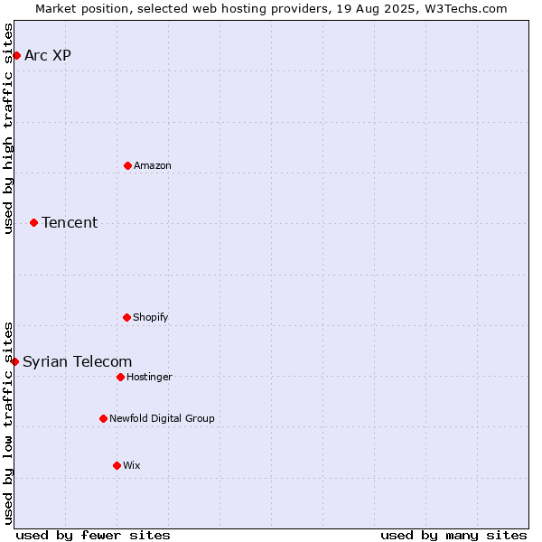 Market position of Tencent vs. Arc XP vs. Syrian Telecom