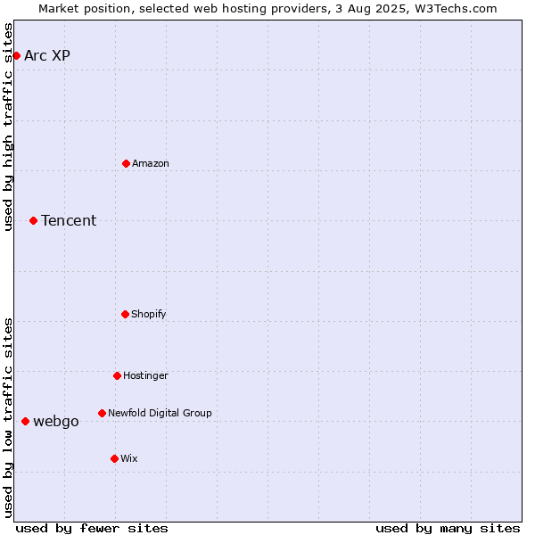Market position of Tencent vs. webgo vs. Arc XP