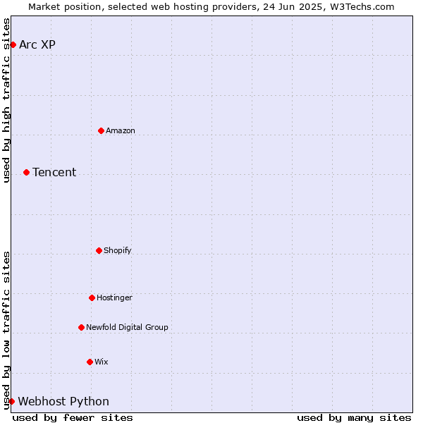 Market position of Tencent vs. Arc XP vs. Webhost Python