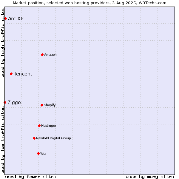 Market position of Tencent vs. Arc XP vs. Ziggo