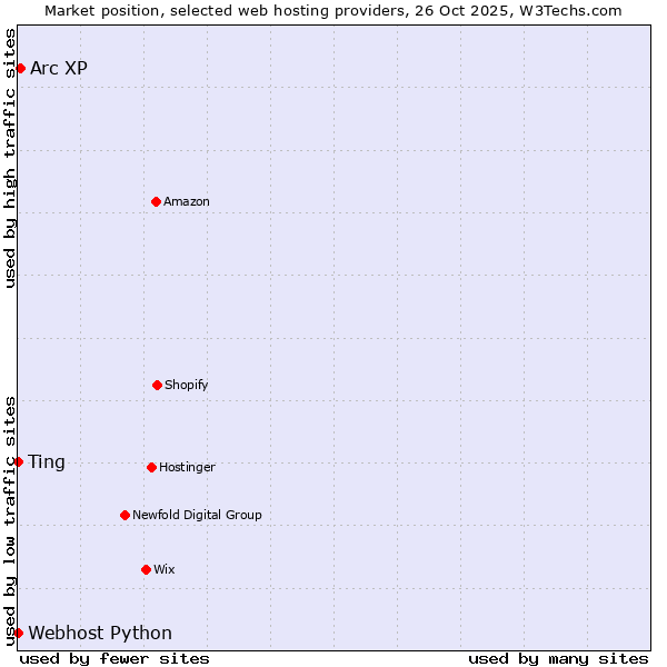 Market position of Arc XP vs. Ting vs. Webhost Python