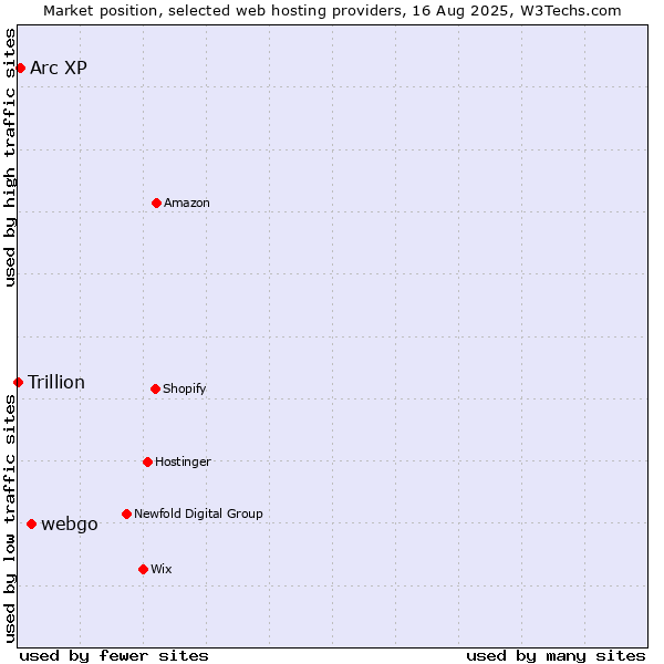 Market position of webgo vs. Arc XP vs. Trillion