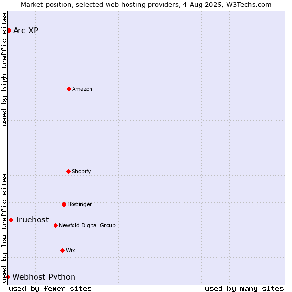 Market position of Truehost vs. Arc XP vs. Webhost Python