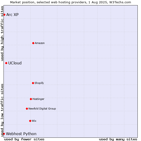 Market position of UCloud vs. Arc XP vs. Webhost Python