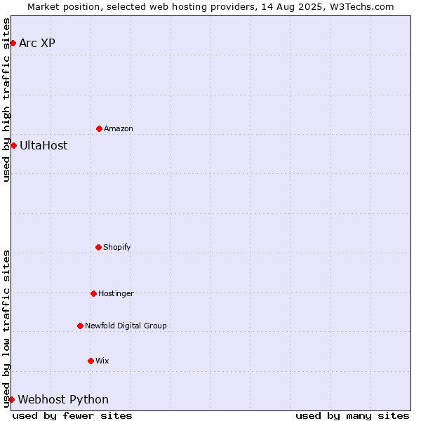 Market position of UltaHost vs. Arc XP vs. Webhost Python