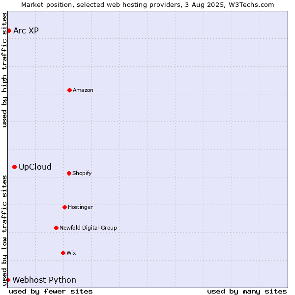 Market position of UpCloud vs. Arc XP vs. Webhost Python