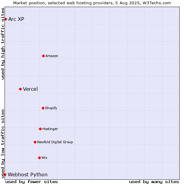 Market position of Vercel vs. Arc XP vs. Webhost Python