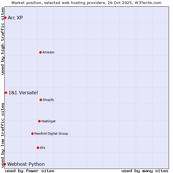 Market position of 1&1 Versatel vs. Arc XP vs. Webhost Python