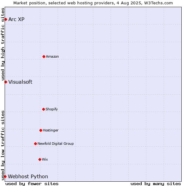 Market position of Arc XP vs. Visualsoft vs. Webhost Python