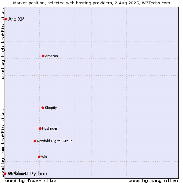 Market position of Arc XP vs. Webhost Python vs. VPS.net