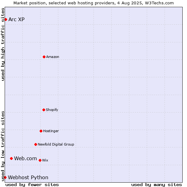 Market position of Web.com vs. Arc XP vs. Webhost Python