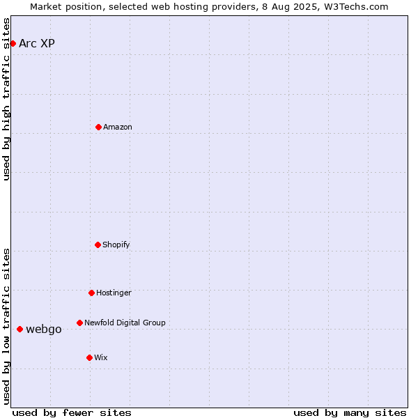 Market position of webgo vs. Arc XP