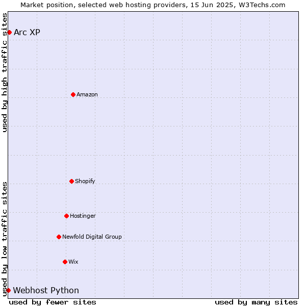 Market position of Arc XP vs. Webhost Python