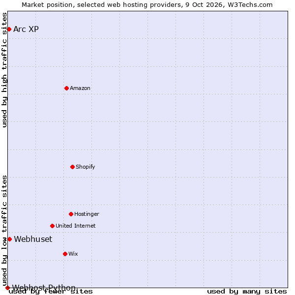 Market position of Webhuset vs. Arc XP vs. Webhost Python