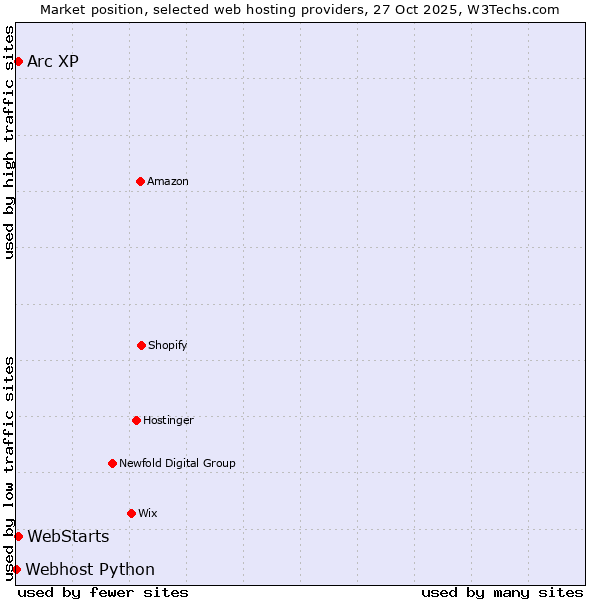 Market position of Arc XP vs. WebStarts vs. Webhost Python