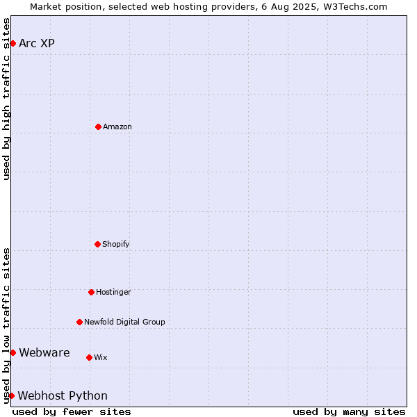 Market position of Arc XP vs. Webware vs. Webhost Python
