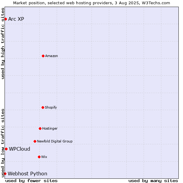 Market position of WPCloud vs. Arc XP vs. Webhost Python