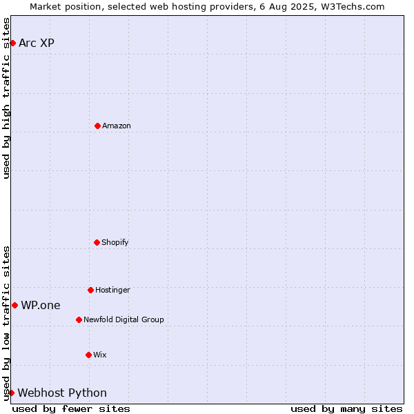 Market position of WP.one vs. Arc XP vs. Webhost Python