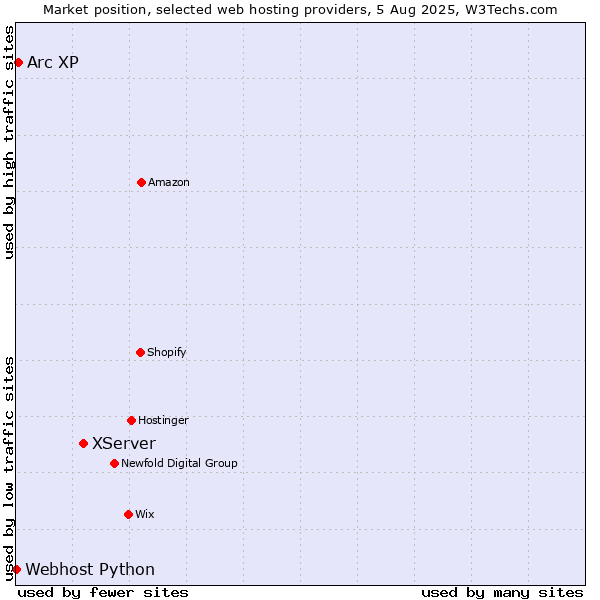 Market position of XServer vs. Arc XP vs. Webhost Python