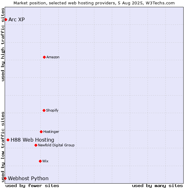 Market position of H88 Web Hosting vs. Arc XP vs. Webhost Python