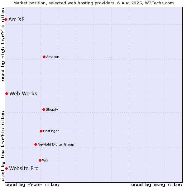 Market position of Web Werks vs. Website Pro vs. Arc XP