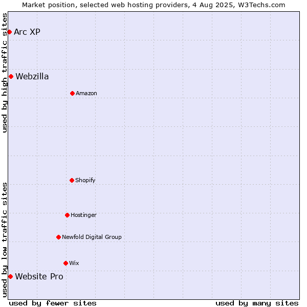 Market position of Webzilla vs. Website Pro vs. Arc XP
