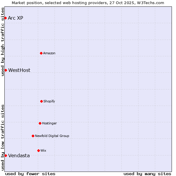 Market position of WestHost vs. Vendasta vs. Arc XP