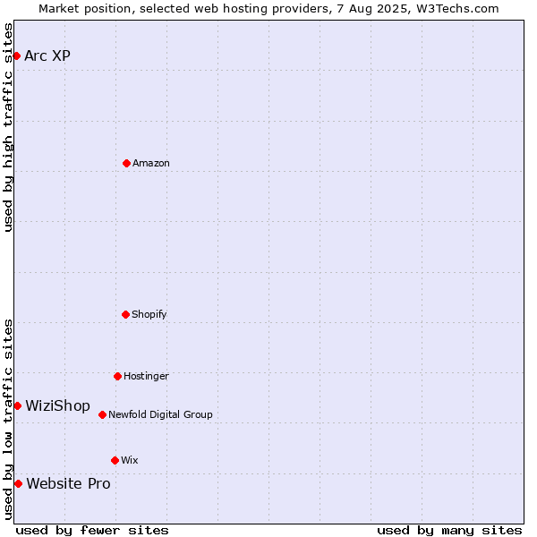 Market position of Website Pro vs. WiziShop vs. Arc XP